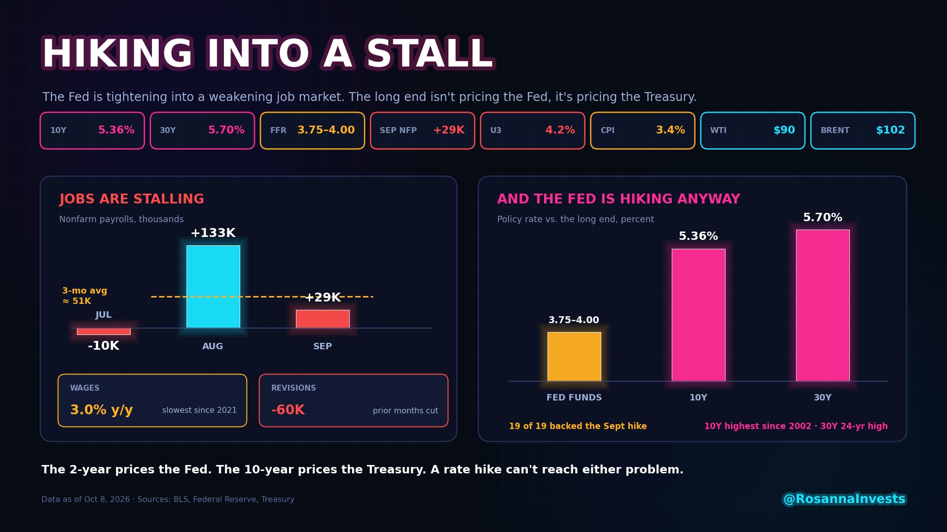 The Fed Just Hiked Into a Stall: Jobs, the 10-Year at 5.36, and a Treasury Problem