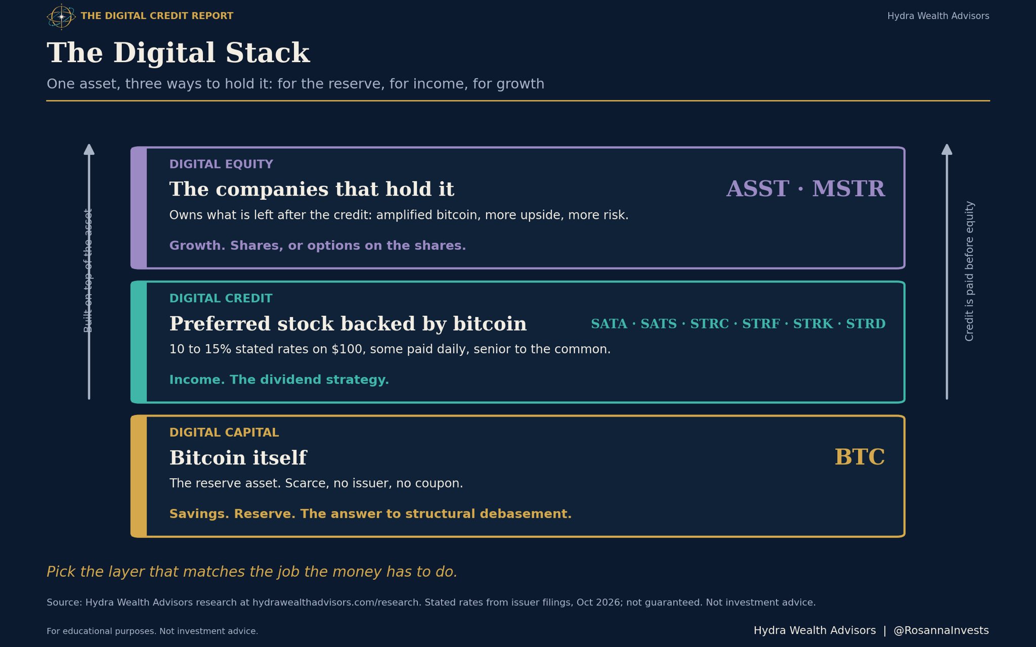 One Asset, Three Ways to Hold It: Digital Capital, Digital Credit, Digital Equity